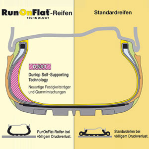 Runflat- und UHP-Reifen im Vergleich zu Standardreifen